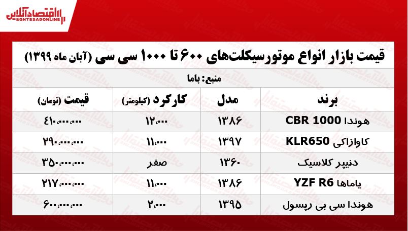 موتورهای ۱۰۰۰cc تهران چند معامله شدند؟ +جدول