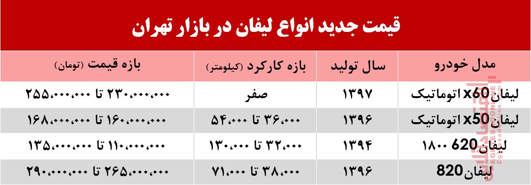 قیمت لیفان در بازار تهران چقدر بود؟ +جدول