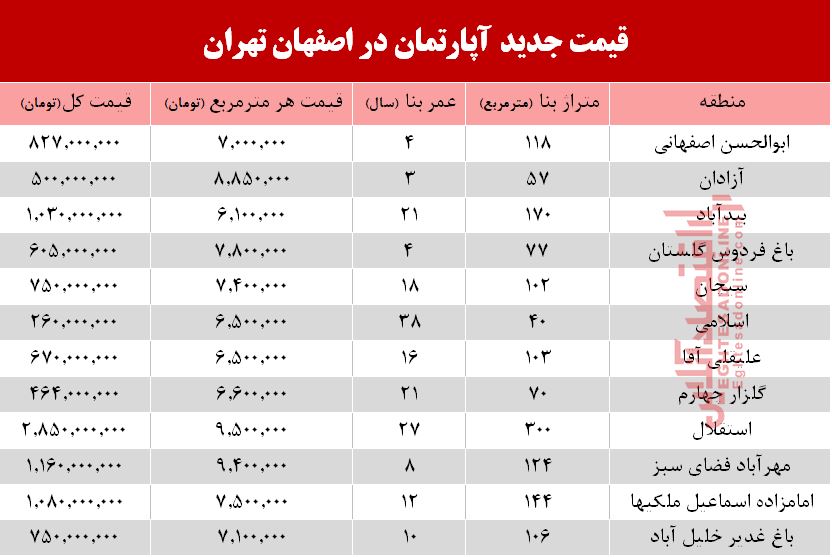 قیمت مسکن در اصفهان؟ +جدول