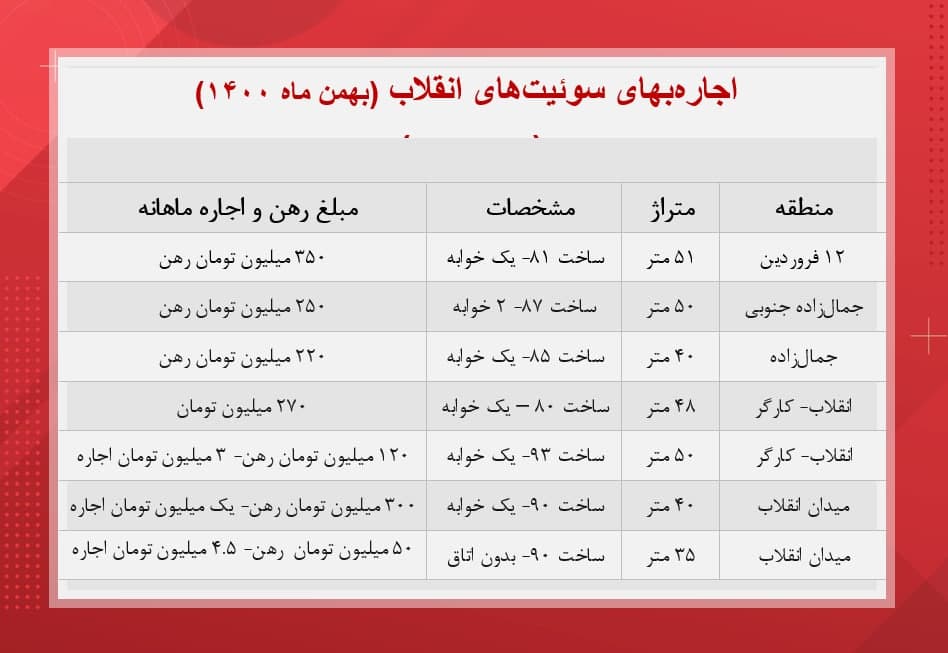 اجاره سوئیت در انقلاب تهران چقدر آب می خورد؟