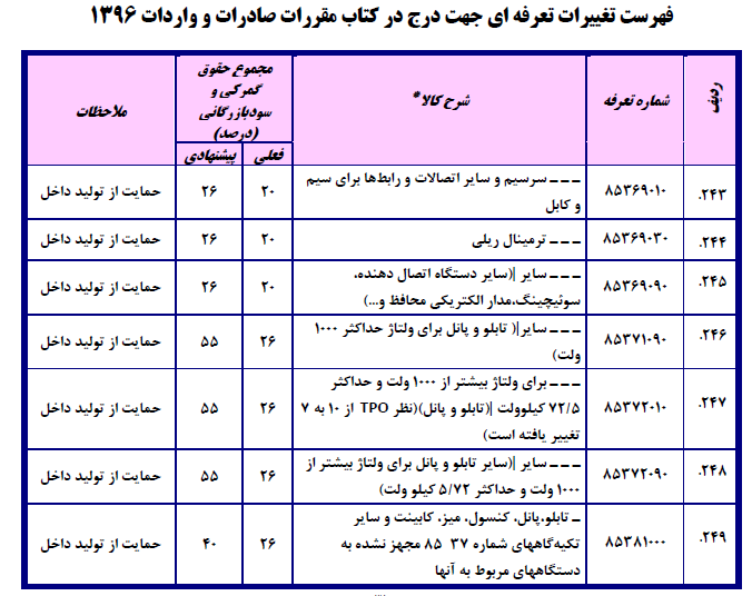 فهرست تغییرات تعرفه‌ای جهت درج در کتاب مقررات صادرات و واردات۱۳۹۶/ احتمال ۳برابر شدن تعرفه واردات دستگاه دیالیز!