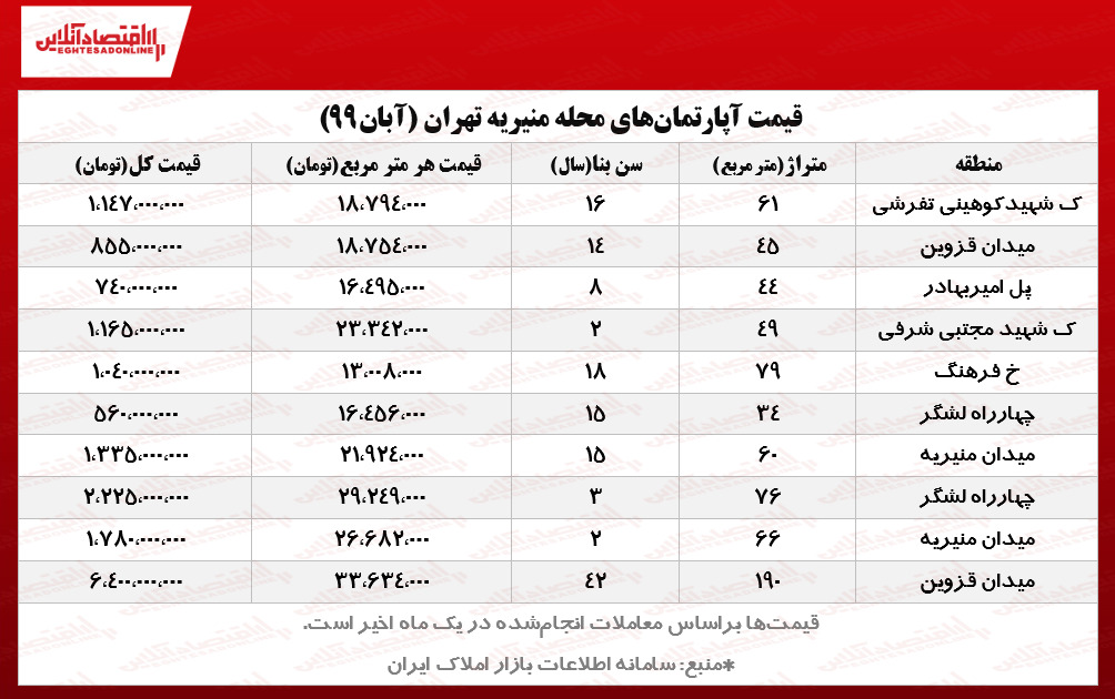 قیمت آپارتمان‌های منیریه تهران/ گران‌ترین و ارزان‌ترین آپارتمان‌های منیریه چند؟