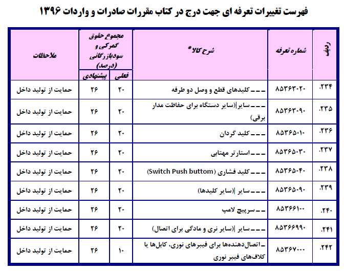 فهرست تغییرات تعرفه‌ای جهت درج در کتاب مقررات صادرات و واردات۱۳۹۶/ احتمال ۳برابر شدن تعرفه واردات دستگاه دیالیز!