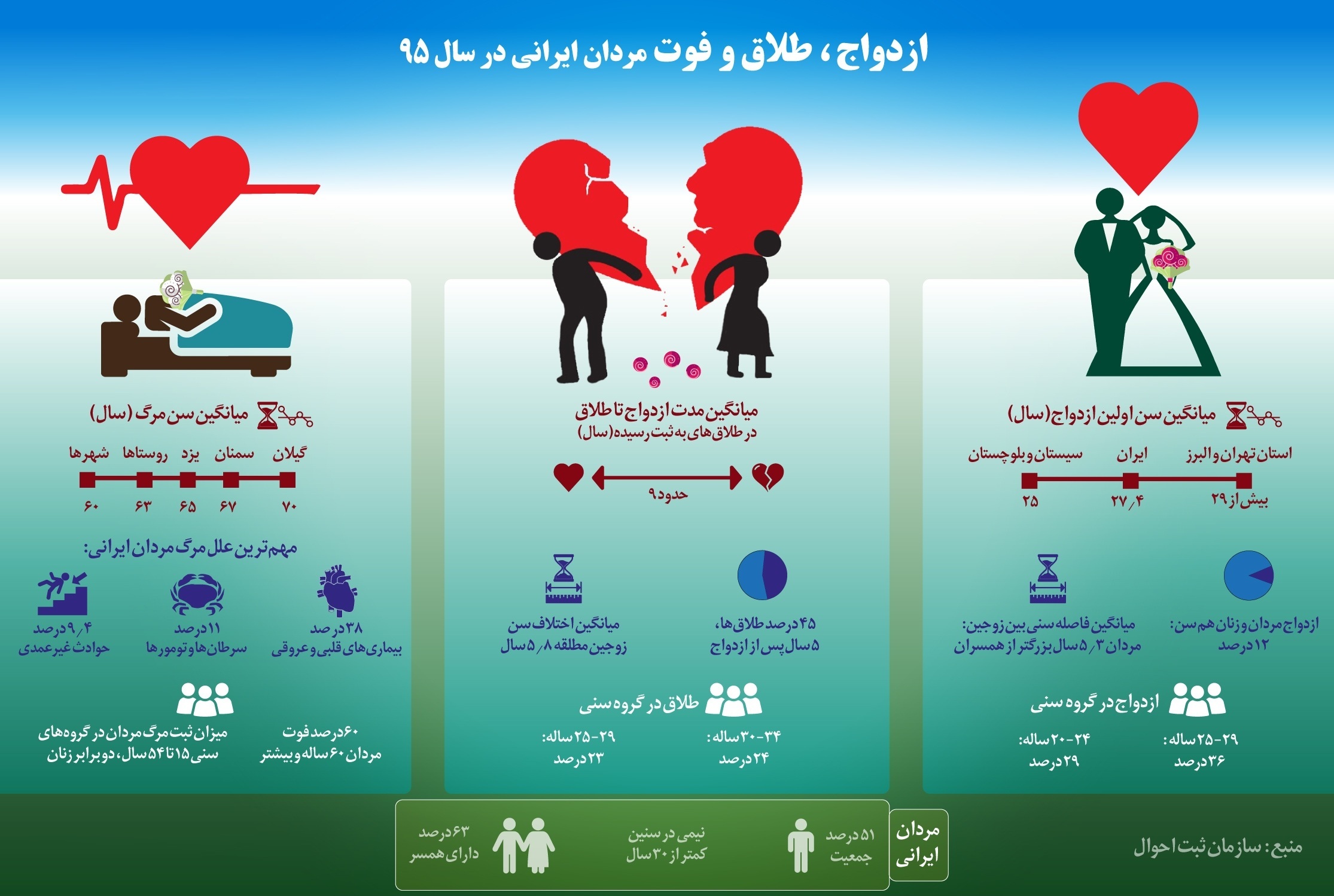 ازدواج، طلاق و فوت مردان ایرانی در سال ۹۵ +اینفوگرافیک