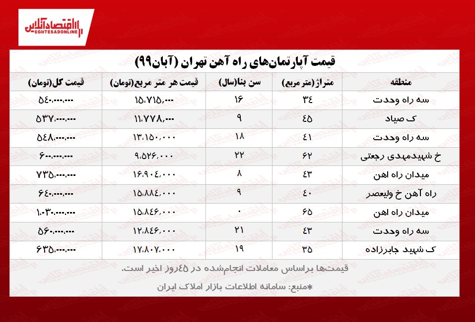 قیمت آپارتمان در محله راه‌آهن تهران