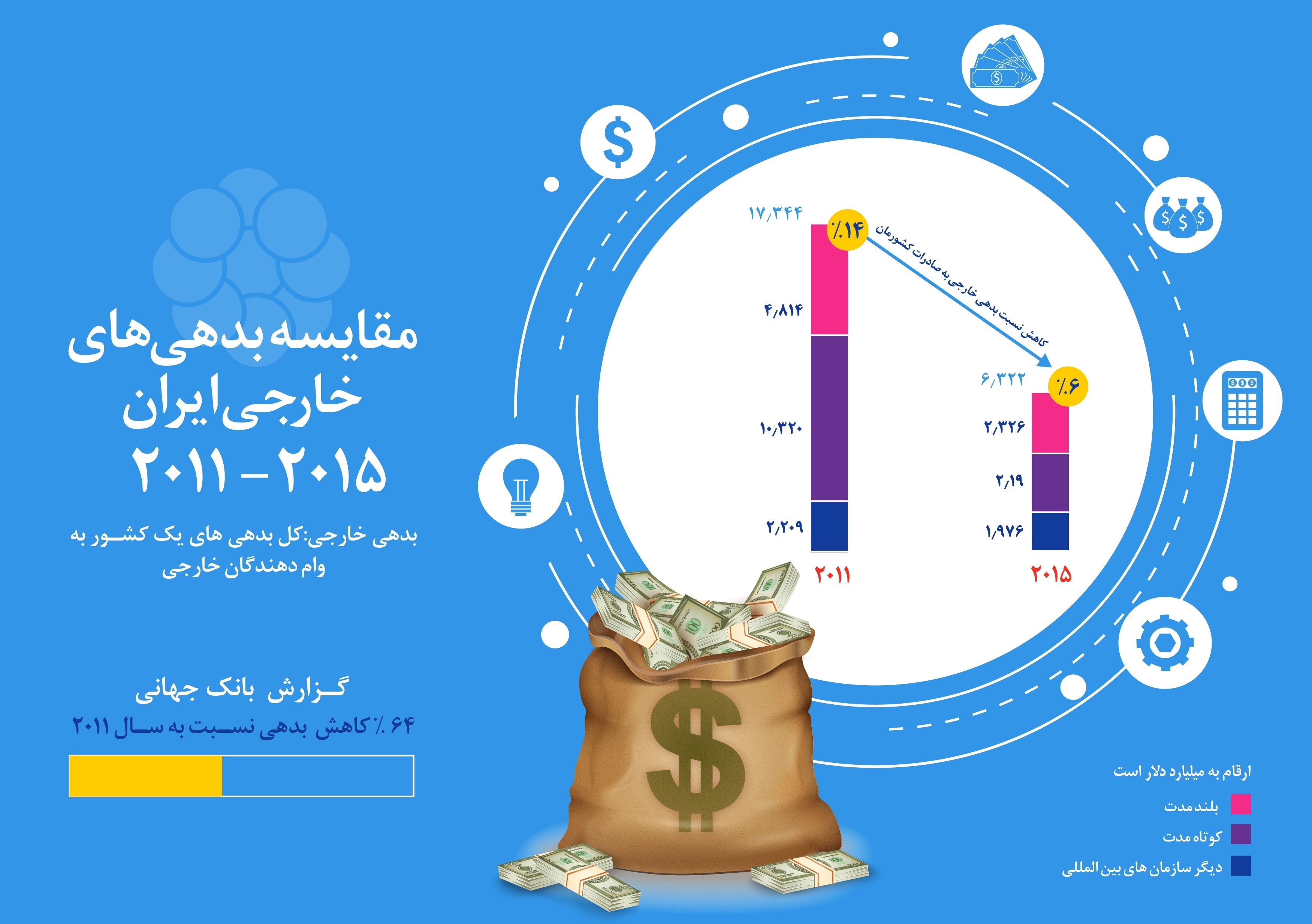 بدهی‌های خارجی ایران در سال‌های ۲۰۱۵و ۲۰۱۱ +اینفوگرافیک
