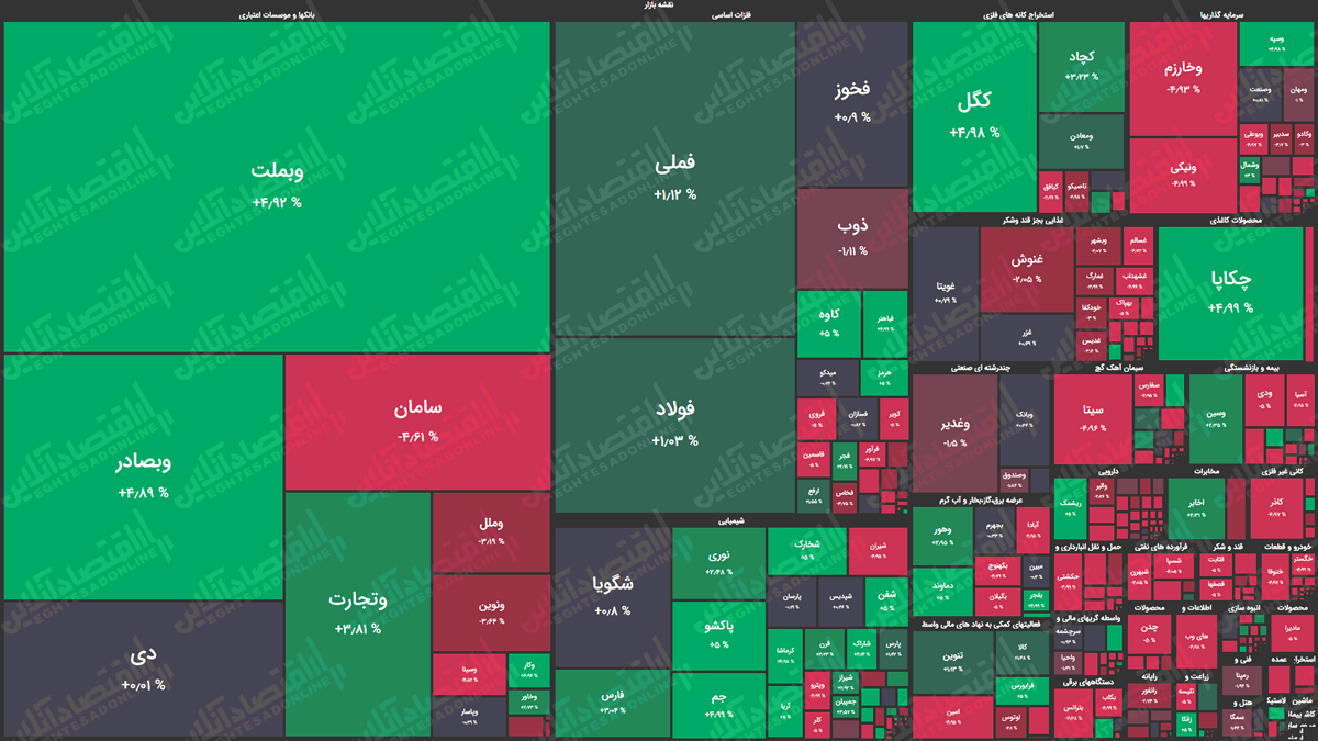 نقشه بازار سهام بر اساس ارزش معاملات/ شرکت‌های کوچک زیر سبزی بزرگان همچنان له می‌شوند