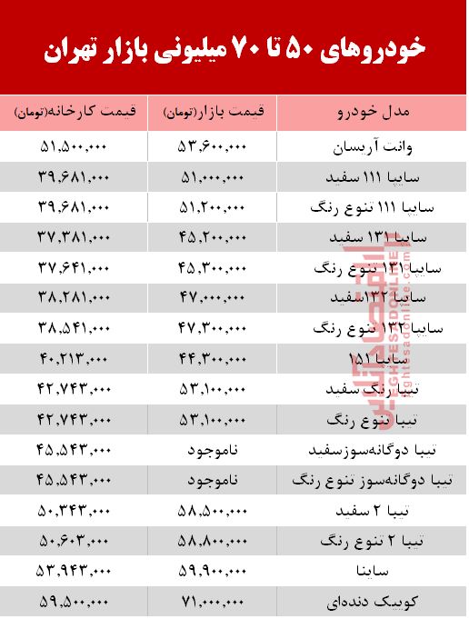 خودروهای زیر 70 میلیون بازار تهران +جدول