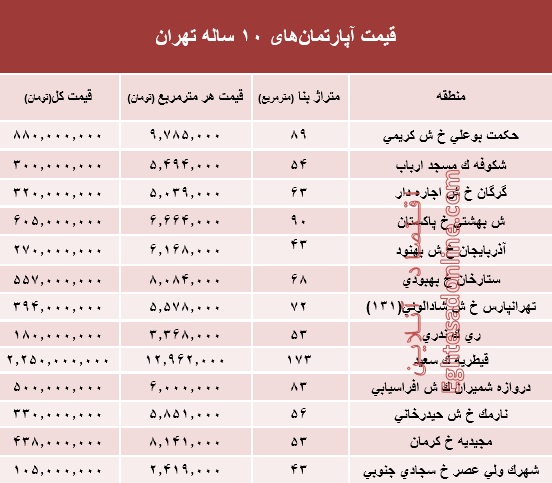 مظنه آپارتمان‌های 10 ساله تهران  +جدول