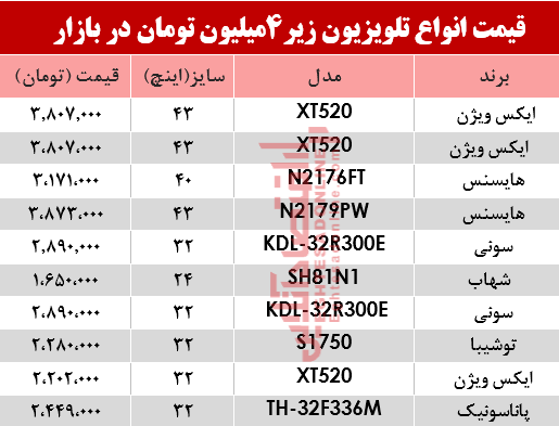 ارزان قیمت‌ترین تلویزیون‌های بازار چند؟ +جدول