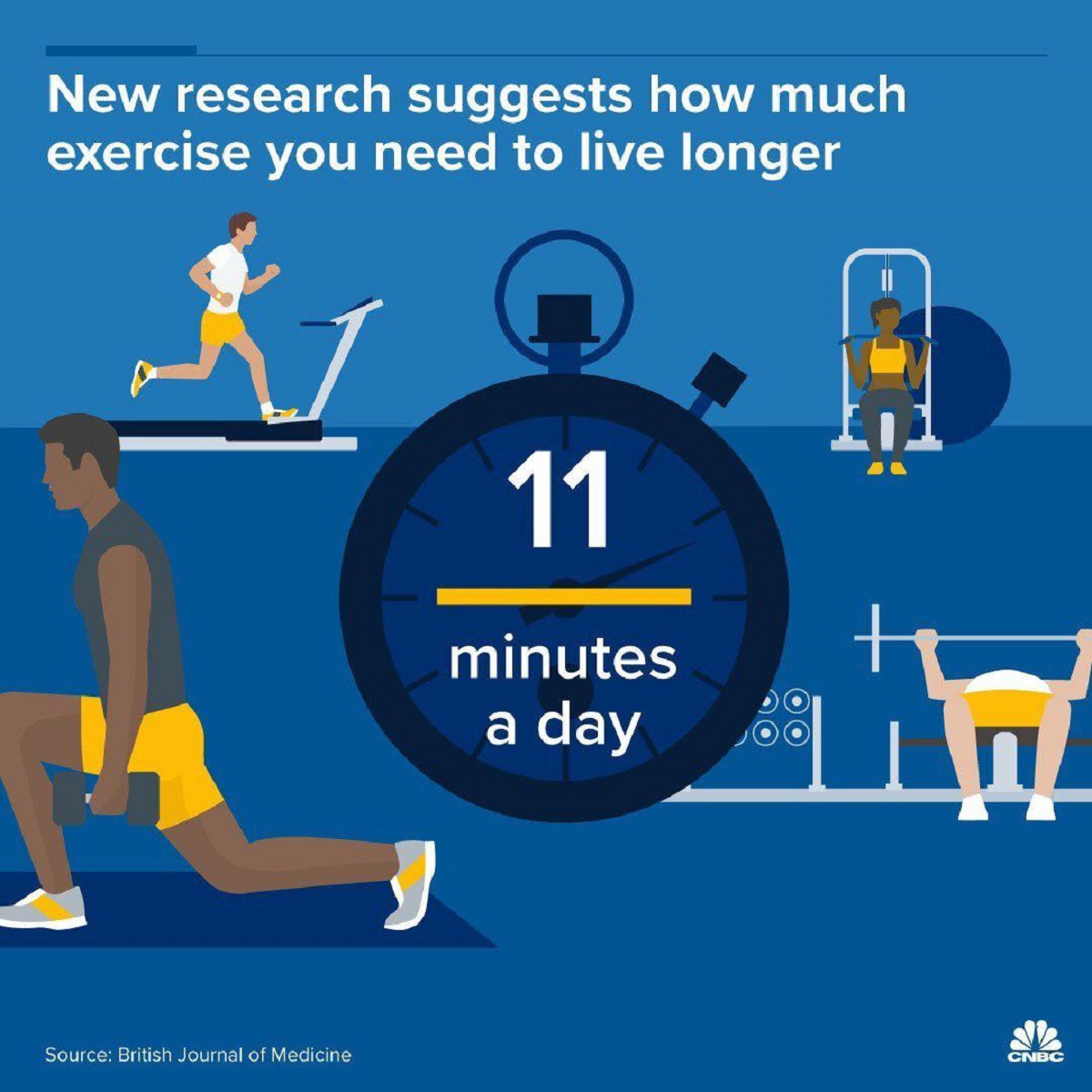 برای عمر طولانی‌تر فقط به ۱۱دقیقه ورزش در روز نیاز دارید!