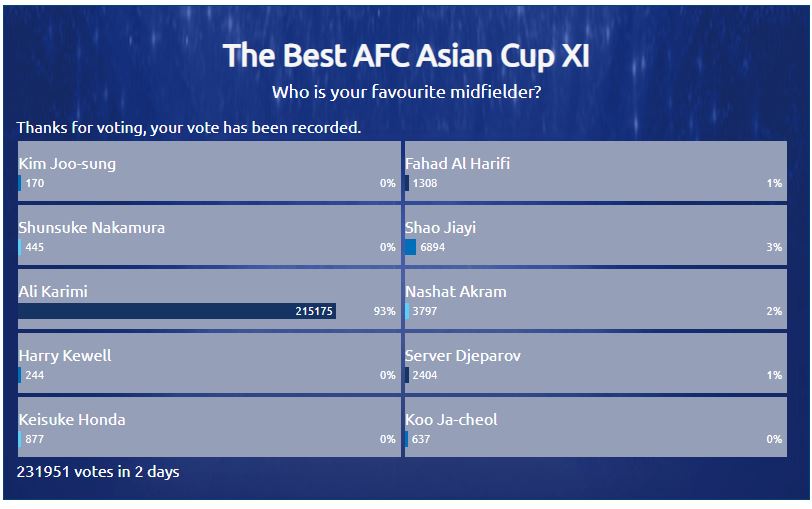علی‌کریمی در بین بهترین هافبک‌های جام ملت‌های آسیا