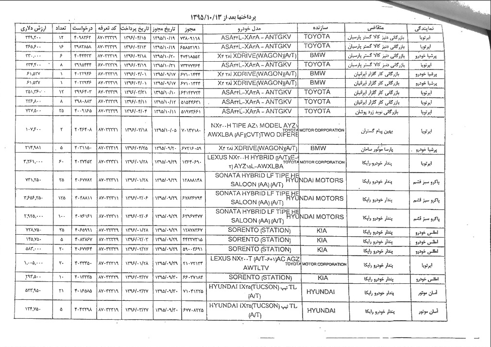 لیست متخلفان ثبت سفارش غیرقانونی خودرو +جزئیات لیست متخلفان ثبت سفارش غیرقانونی خودرو +جزئیات