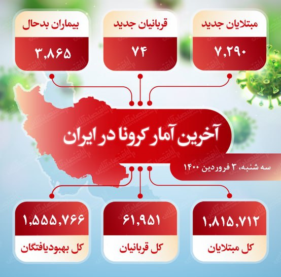  آخرین آمار کرونا در ایران (۱۴۰۰/۱/۳) 