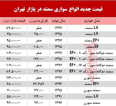 قیمت جدید انواع سواری سمند در بازار تهران +جدول