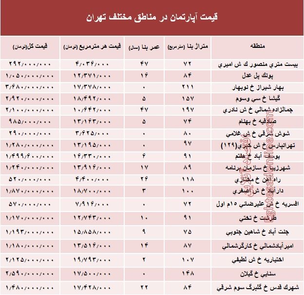 مظنه آپارتمان در مناطق مختلف تهران؟ + جدول 