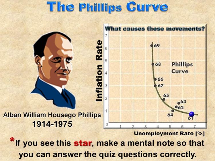 منظور از تئوری منحنی فیلیپس چیست؟