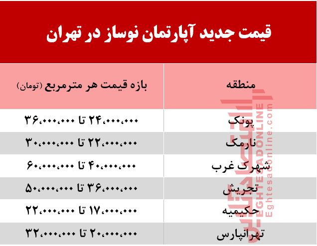 جدیدترین قیمت آپارتمان‌ نوساز در تهران +جدول
