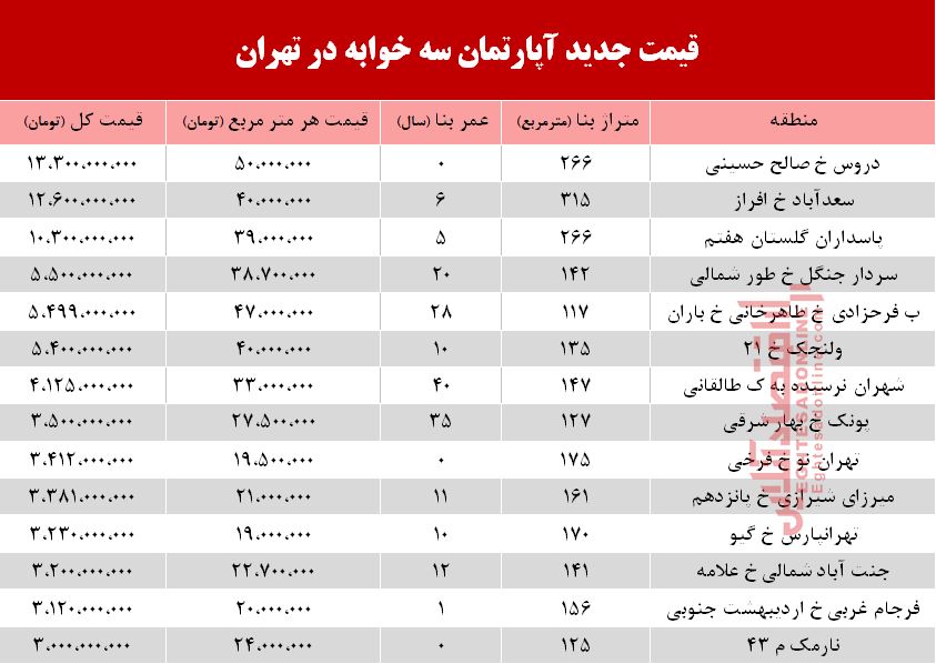 قیمت آپارتمان سه خوابه در تهران +جدول