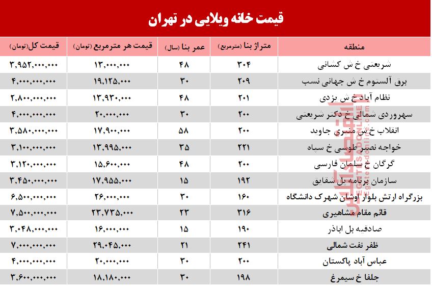 خانه‌های ویلایی تهران چند؟ +جدول