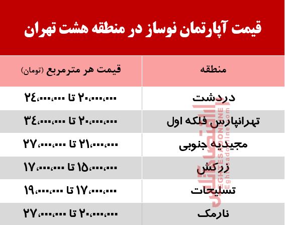 قیمت آپارتمان نوساز در منطقه هشت تهران +جدول
