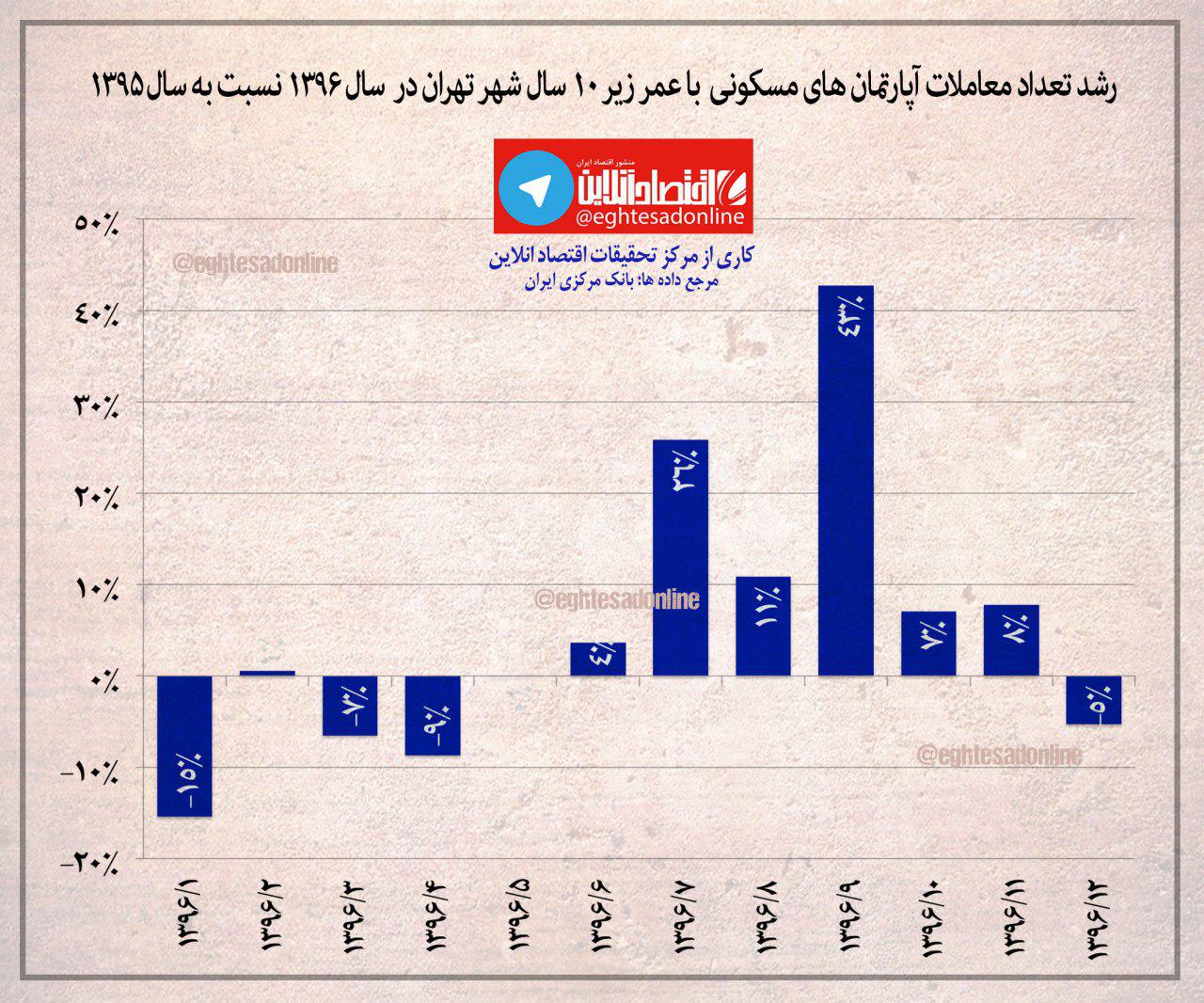 رشد ماهانه تعداد کل معاملات آپارتمانهای مسکونی در شهر تهران +اینفوگرافیک