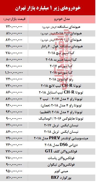 خودروهای زیر 1 میلیارد بازار تهران +جدول