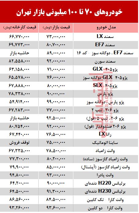 خودروهای زیر 100 میلیون بازار تهران +جدول