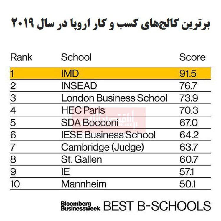 بهترین کالج‌های کسب و کار اروپا معرفی شد