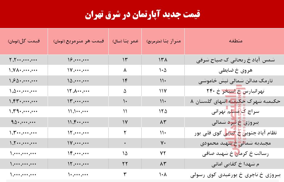 قیمت آپارتمان در شرق تهران +جدول