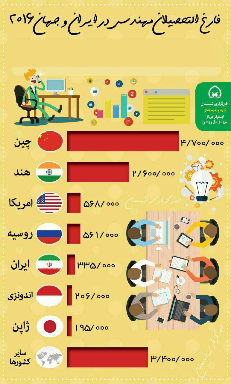 ایران پنجمین کشور از نظر تعداد فارغ‌التحصیلان در رشته‌های مهندسی و ریاضی +اینفوگرافیک
