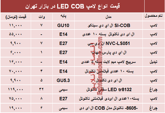 قیمت انواع لامپ‌های LED COB؟ +جدول