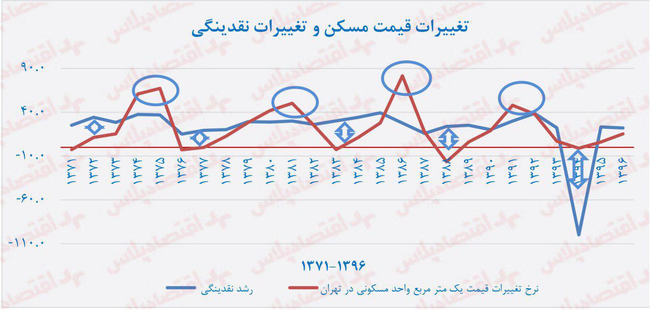 روند تغییرات قیمت مسکن و نقدینگی در تهران