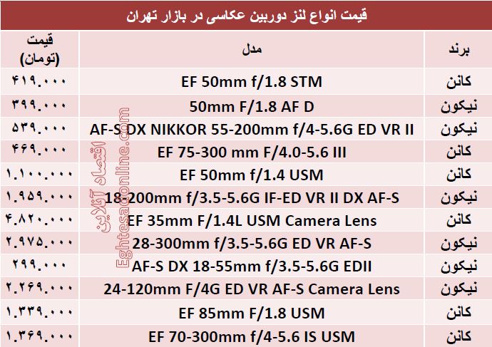 پرفروش ترین لنزهای دوربین ‌عکاسی چند؟ +قیمت
