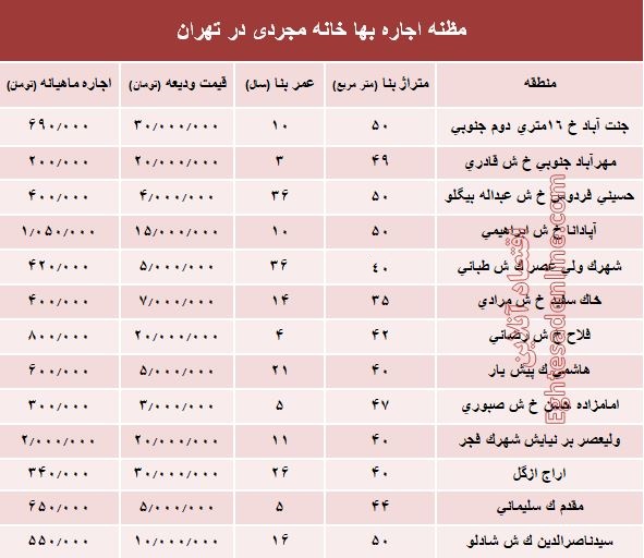 مظنه اجاره‌بهای خانه نقلی در تهران؟ +جدول 