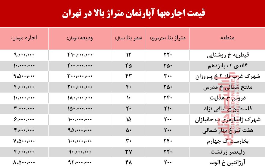 قیمت اجاره‌ آپارتمان متراژ بالا در تهران +جدول