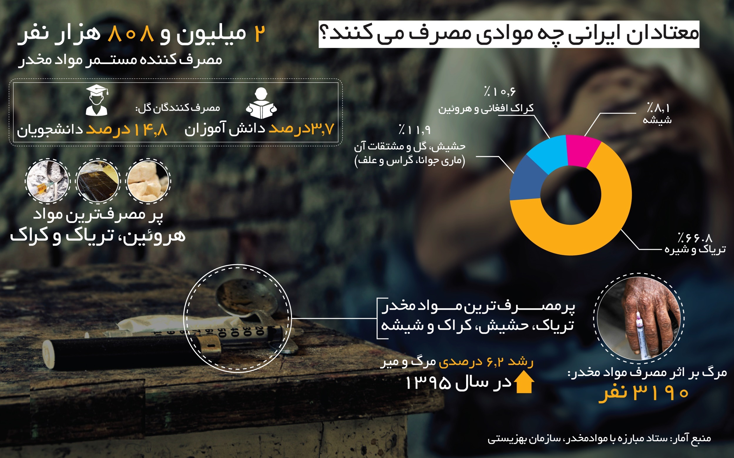معتادان ایرانی بیشتر چه موادی مصرف می‌کنند؟ +اینفوگرافیک