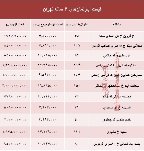 مظنه آپارتمان‌های 6ساله تهران +جدول