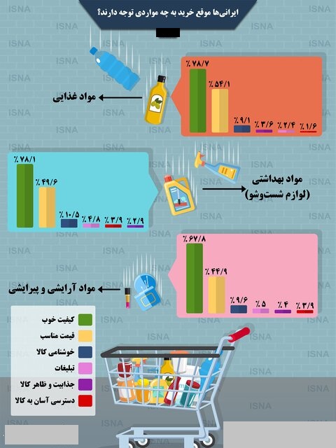 ایرانی‌ها موقع خرید به چه مواردی توجه دارند؟