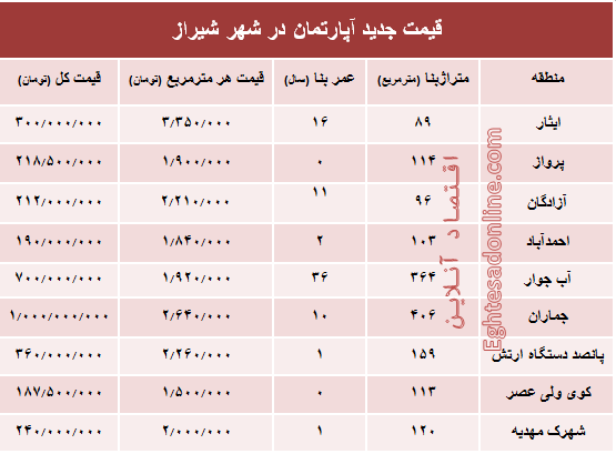 نرخ قطعی آپارتمان در شهر شیراز؟ +جدول