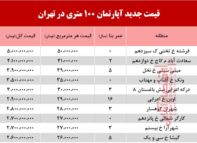 قیمت مسکن ۱۰۰ متری در تهران +جدول