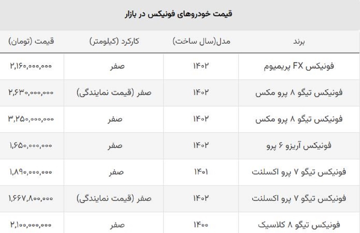 سقوط قیمت فونیکس مدیران خودرو / ریزش قیمت تیگو ۸ از نیم میلیارد گذشت