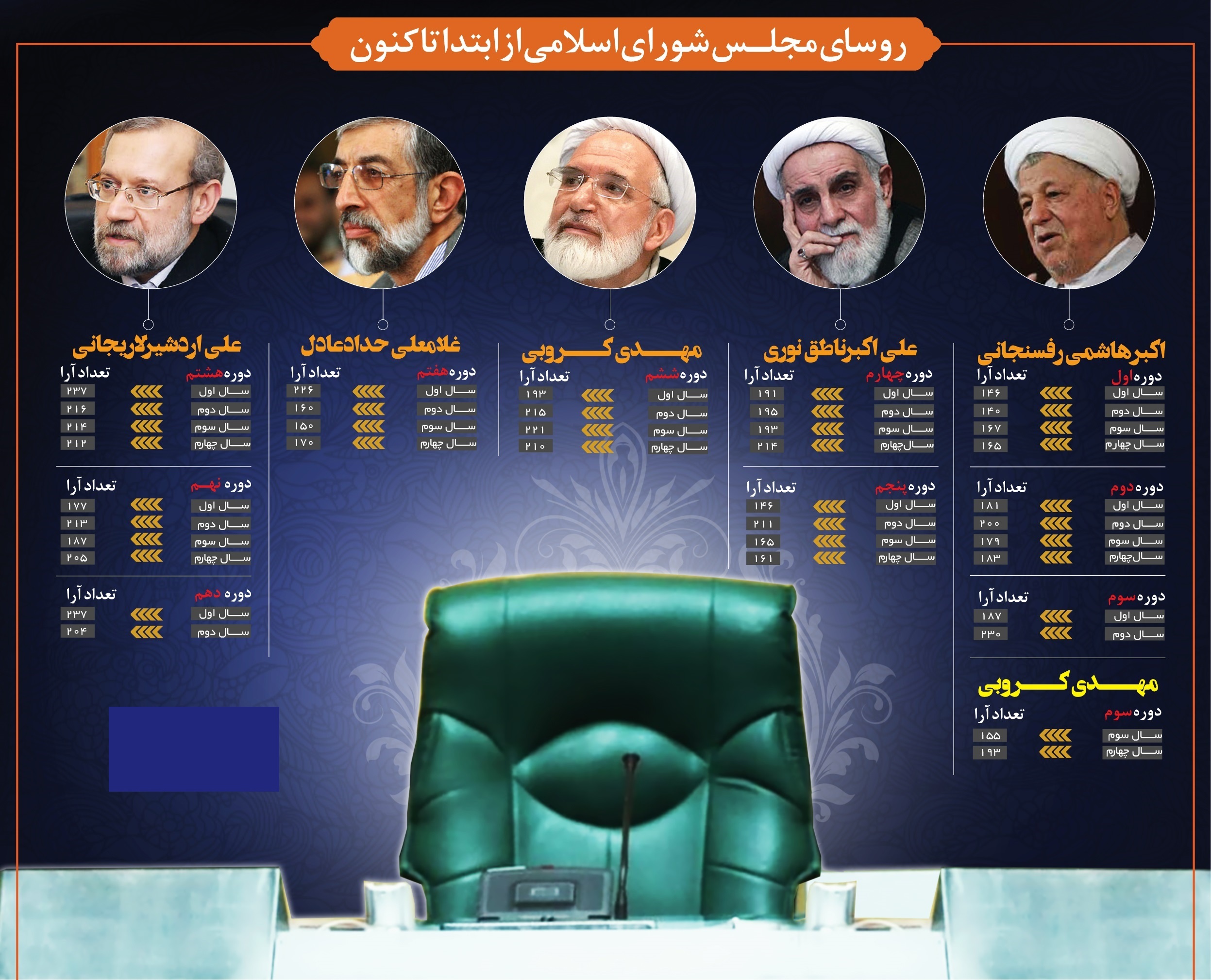 روسای مجلس شورای اسلامی از ابتدا تاکنون +اینفوگرافیک