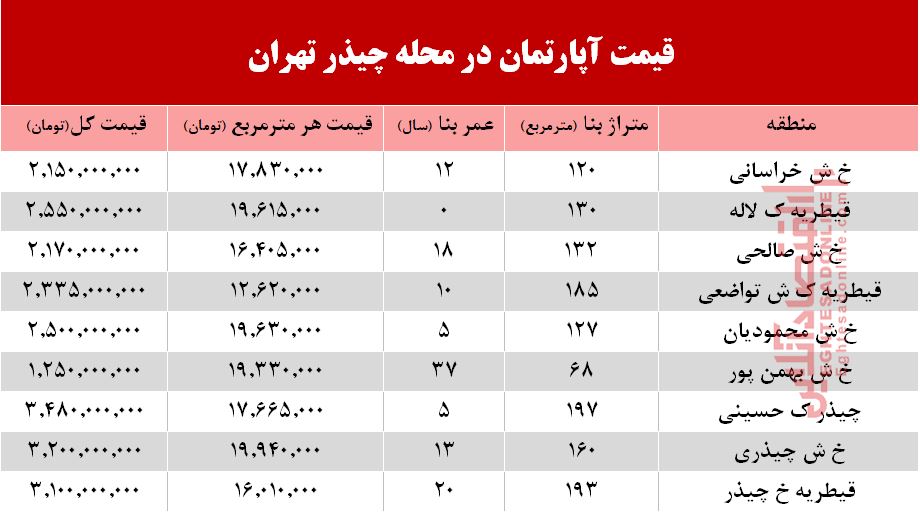 نرخ قطعی آپارتمان در محله چیذر تهران +جدول