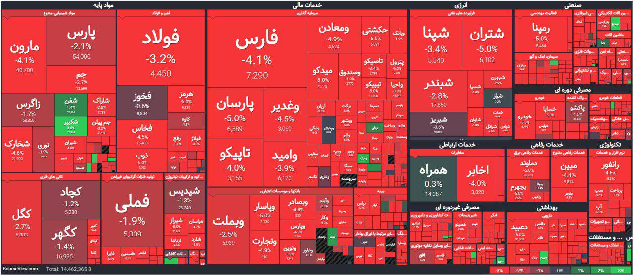 بازار سهام امروز در یک نگاه +عکس
