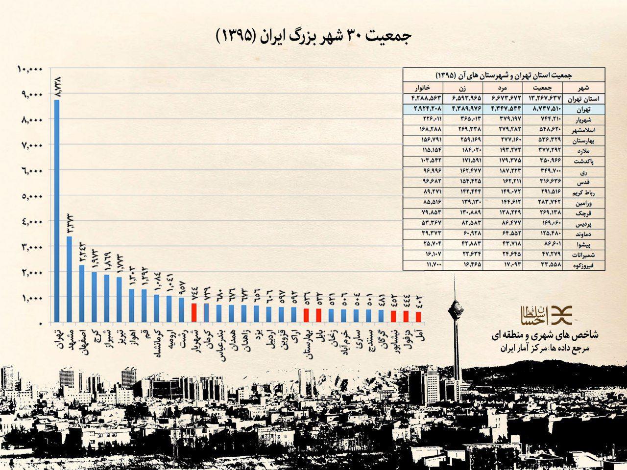 جمعیت ۳۰شهر بزرگ ایران +نمودار