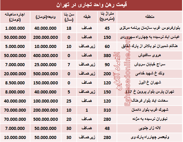 نرخ قطعی رهن واحد تجاری در تهران +جدول