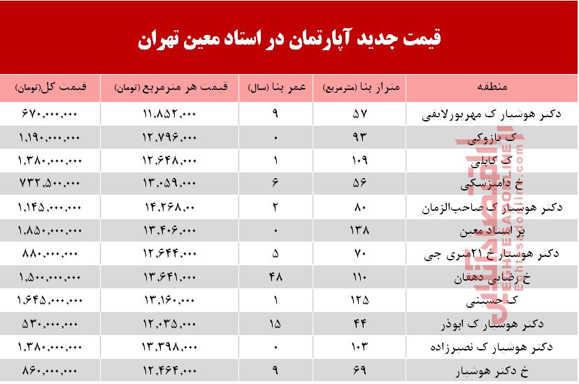 قیمت روز آپارتمان در محله استاد معین تهران +جدول