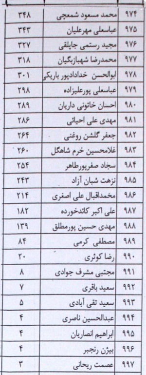 ریز آمار نتایج کاندیدای مجلس در تهران +عکس