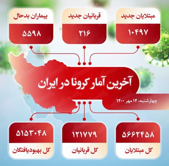  آخرین آمار کرونا در ایران (۱۴۰۰/۷/۱۴) 
